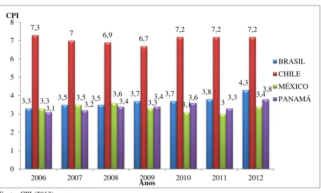 Figura 08 - CPI da amostra no período de 2006 a 2012 . 