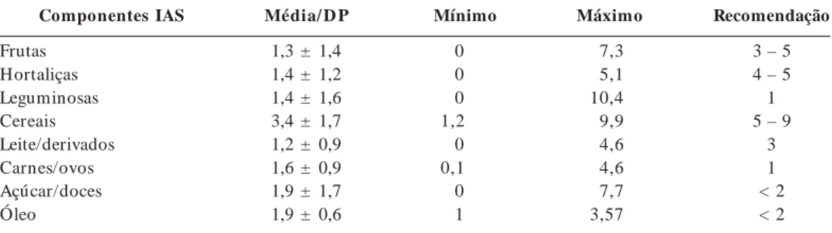 Tabela 3.  Número de porções e recomendações dos grupos alimentares segundo Índice de Alimentação Saudável para idosos