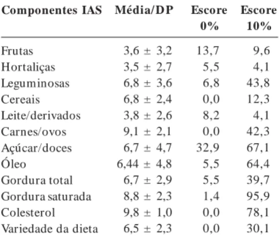 Tabela 4.  Médias, Desvios padrão e distribuição de frequência dos escores 0 e 10% segundo os componentes do Índice de Alimentação Saudável