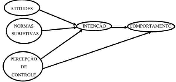 Figura 1 - Modelo da Teoria da Ação Planejada (Fonte: AZJEN, 1991) 