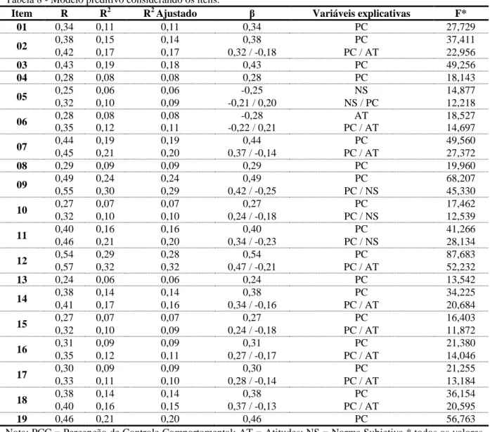 Tabela 8 - Modelo preditivo considerando os itens. 