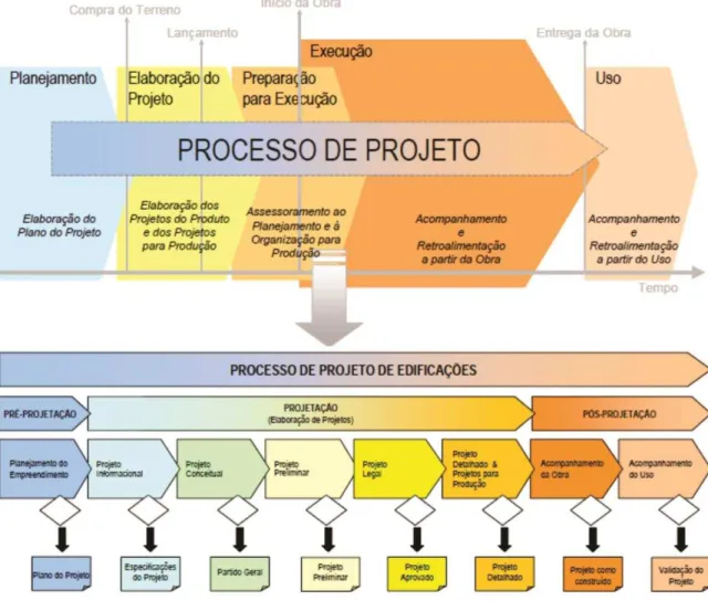 Figura 2.2  –  Representação gráfica das fases do processo de projeto e seus  resultados parciais 