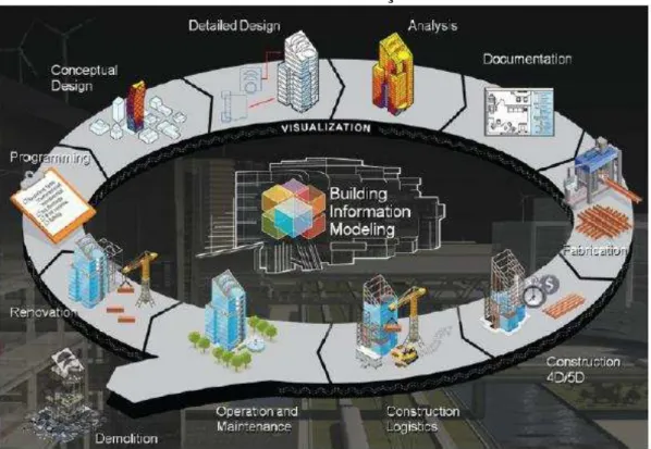 Figura 2.4  –  Representação esquemática do potencial de utilização do BIM no ciclo  de vida da edificação 