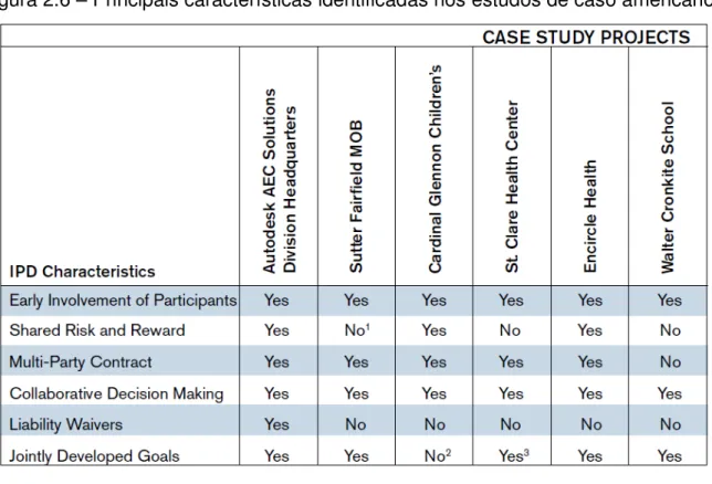 Figura 2.6  –  Principais características identificadas nos estudos de caso americanos 