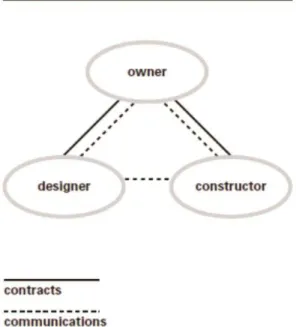 Figura 2.7 – Esquema representativo do Design-Bid-Build 