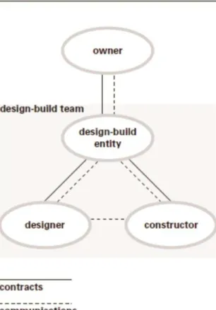 Figura 2.8  –  Esquema representativo do Design-Build