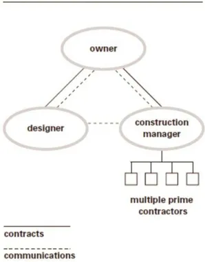 Figura 2.9  –  Esquema representativo do Construction Manager at Risk 