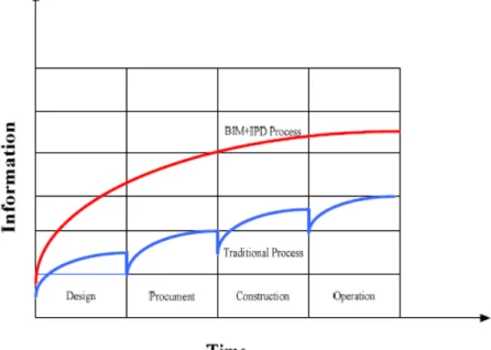 Figura 2.10  –  Comparação entre o fluxo da informação entre o processo tradicional e  o processo integrado com BIM e IPD