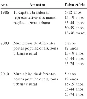 Tabela 1.  Inquéritos epidemiológicos em Saúde