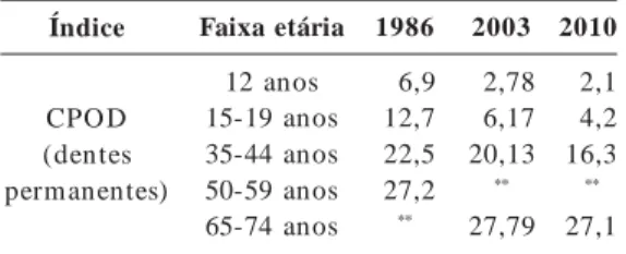 Tabela 2.  Índice CPO-D (cariados perdidos e