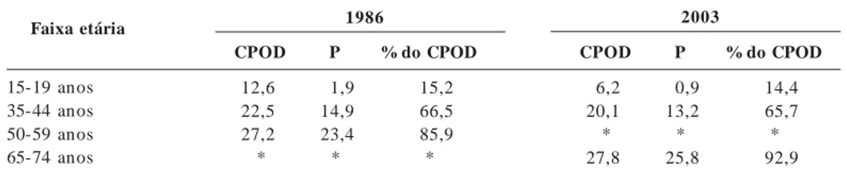 Tabela 4.  Índice de cárie (CPOD médio), componente perdido (P médio) percentual do perdido no CPOD,
