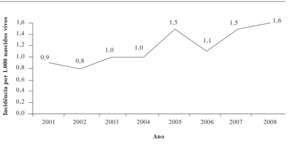 Gráfico 1.  Incidência anual de sífilis congênita por 1.000 nascidos vivos no município de Belo Horizonte,