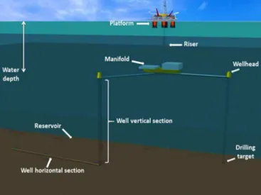 Fig. 1. Schematic drawing of an oil ﬁeld with the above considerations.