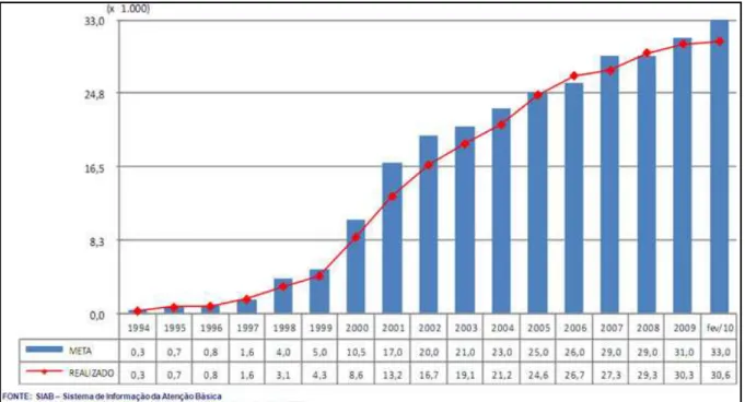 Figura 3 –  Meta e Evolução do Número de Equipes de Saúde da Família Implantadas. BRASIL –  1994 a  FEVEREIRO/2010 