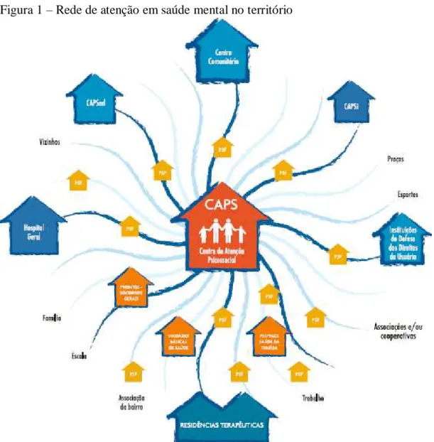 Figura 1  –  Rede de atenção em saúde mental no território 