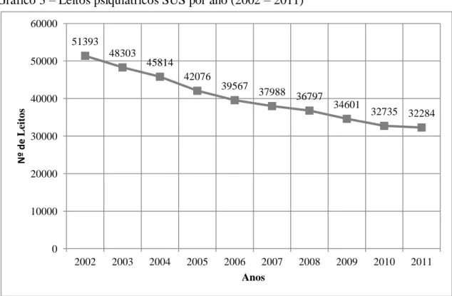 Gráfico 3  –  Leitos psiquiátricos SUS por ano (2002  –  2011) 