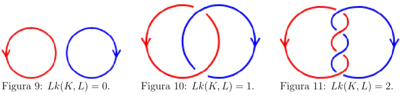 Figura 9: Lk(K, L) = 0. Figura 10: Lk(K, L) = 1. Figura 11: Lk(K, L) = 2.