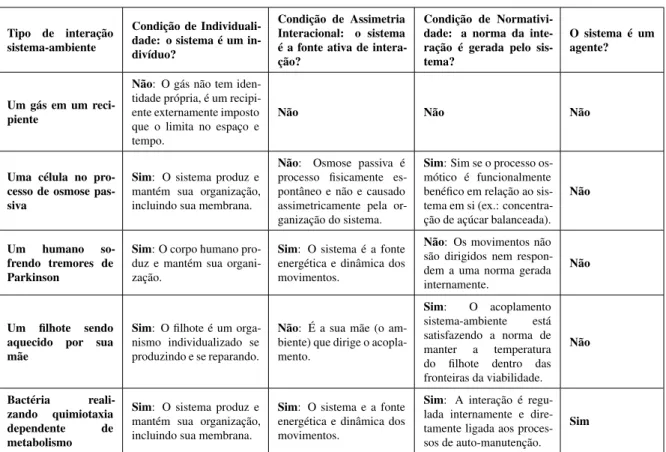 Tabela 2.1: Diferentes tipos de sistemas e suas relações com os três requisitos necessários e suficientes para agência (BARANDIARAN; DI PAOLO; ROHDE, 2009).