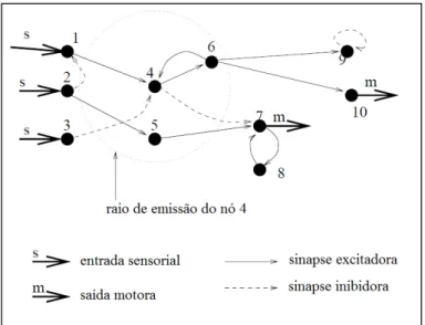 Figura 4.4: Uma GasNet: nó 4 pode emitir gás e, assim, modular nós 5 e 6 (HUSBANDS et al., 1998).