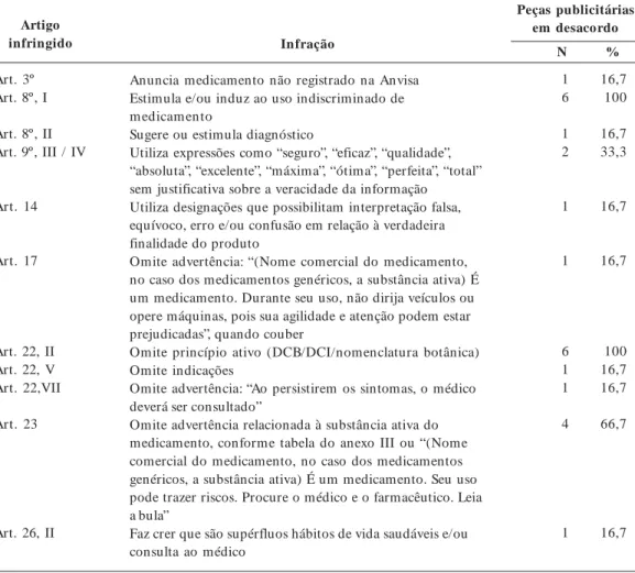 Tabela 3.  Análise legal das peças publicitárias veiculadas em emissoras de rádio de Natal (RN), Brasil, no período de abril a setembro de 2010, sob égide da RDC n° 96/08 11 .