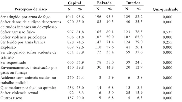 Tabela 2. Percepção de risco dos Policiais civis do Estado do Rio de Janeiro, segundo tipos de acidentes e