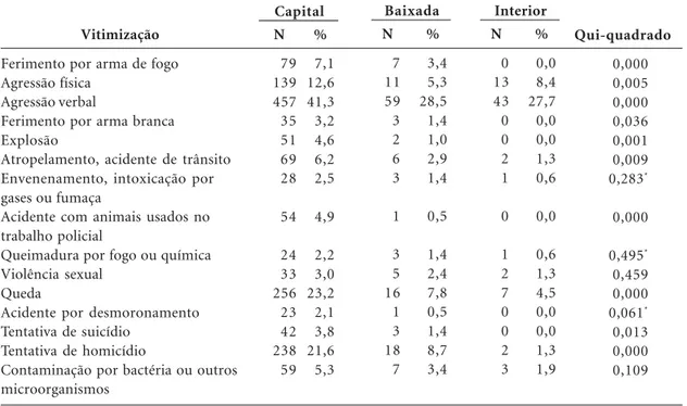 Tabela 3. Vitimização dos Policiais civis do Estado do Rio de Janeiro, segundo tipos de acidentes e
