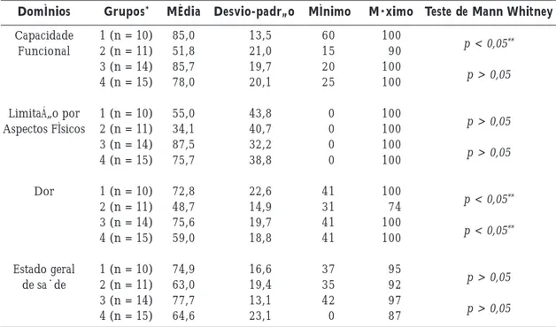 Tabela 2. Medidas descritivas da Dimensão A apuradas no SF-36 das 50 entrevistadas em relação aos