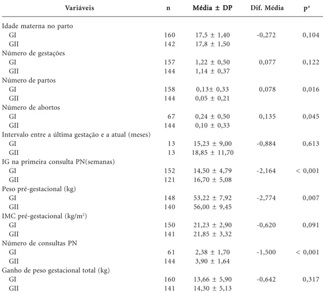 Tabela 2. Médias e desvios-padrão das variáveis maternas, obstétricas e da assistência pré-natal das gestantes