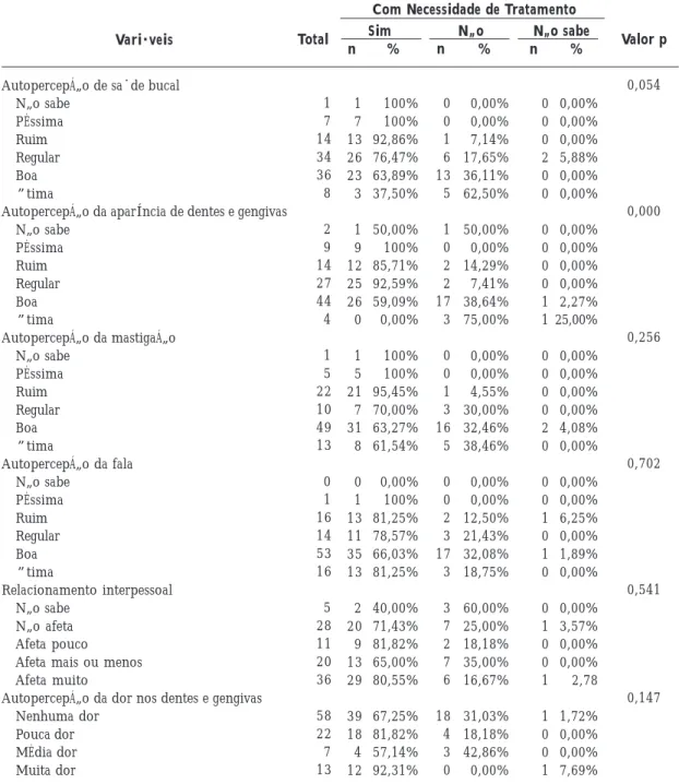 Tabela 2. Caracterização dos pacientes com hanseníase, de acordo com a autopercepção de sua saúde bucal e a
