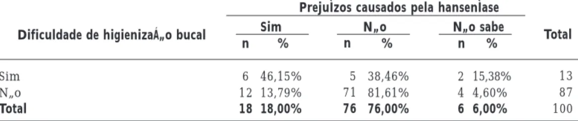 Tabela 3. Associação entre dificuldade de higienização bucal e os prejuízos trazidos para a saúde bucal em