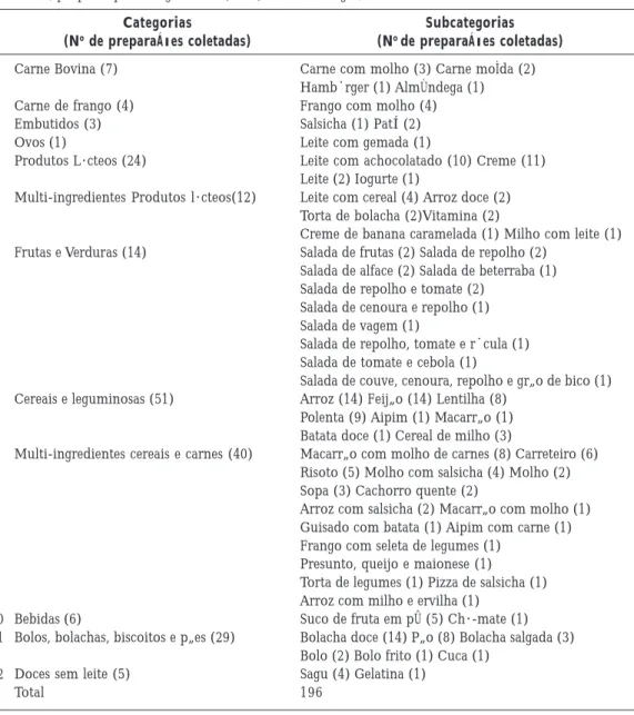 Tabela 1. Alimentos coletados em 120 escolas da rede pública de ensino de Porto Alegre/RS, distribuídos de