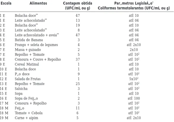Tabela 2. Alimentos coletados em escolas estaduais (E) e municipais (M) de Porto Alegre com presença de