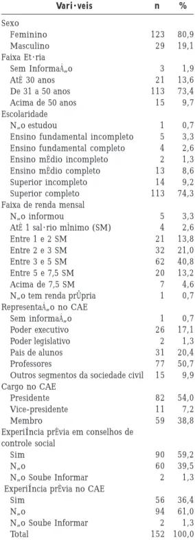 Tabela 1. Caracterização dos conselheiros segundo