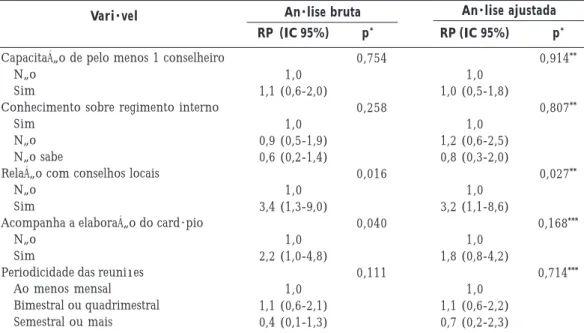 Tabela 3. Fatores associados a um conselho de alimentação escolar adequado. Razões de prevalência brutas e