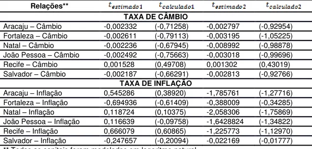 TABELA 8  –  Análise do Vetor de Correção de Erro (VEC) para séries mensais  da  taxa  de  câmbio  e  taxa  de  inflação  do Brasil  –   período  de  julho  de  1994 a  dezembro de 2013