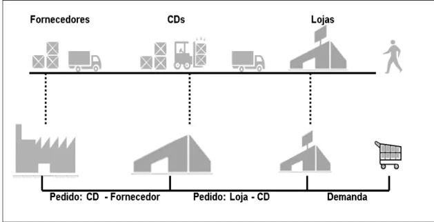 Figura 8: processos logísticos do centro de distribuição Fonte: GPA (2014) 