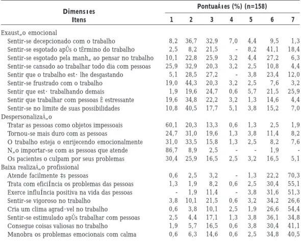 Tabela 1. Percentual da frequência relativa de cada item do MaslachBurnoutInventory (MBI), dentro da