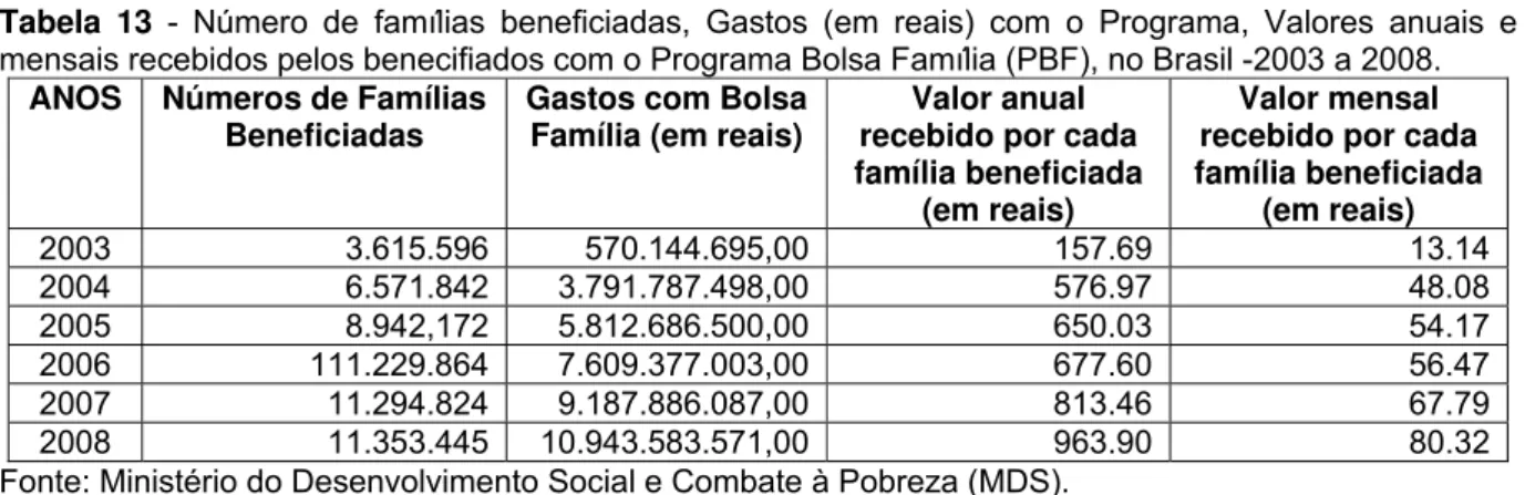 Tabela 13 - Número de famílias beneficiadas, Gastos (em reais) com o Programa, Valores anuais e  mensais recebidos pelos benecifiados com o Programa Bolsa Família (PBF), no Brasil -2003 a 2008