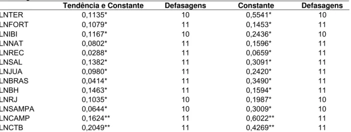 Tabela 17 - Teste de Estacionariedade, Kwiatkowski-Phillips-Schmidt-Shin para as séries de preço em  níveis logarítmizadas, Janeiro de 2004 a Fevereiro de 2009