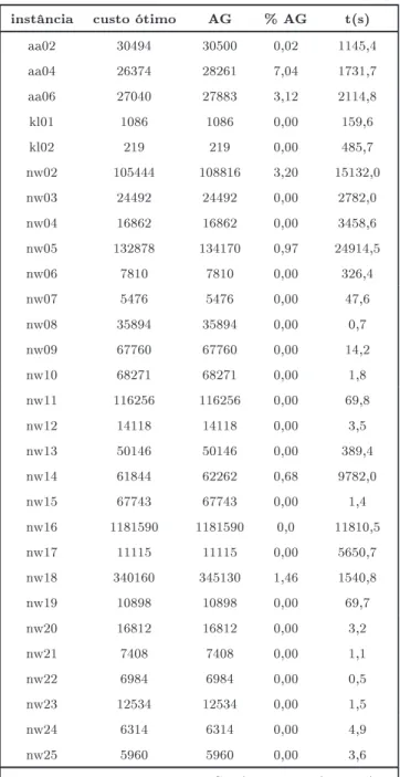 Tabela 4.8  Resultados do AG de Chu e Beasley [15℄