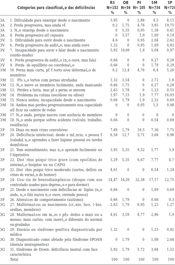 Tabela 1. Classificação e distribuição das diferentes deficiências em cada um dos municípios amostrados do