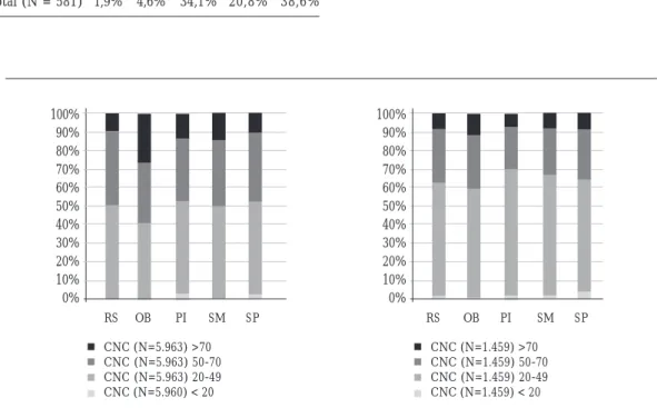 Gráfico 2.     Comparação entre a faixa etária de casais não consanguíneos (CNC) e consanguíneos (CC).