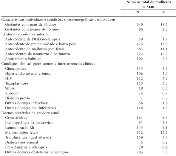 Tabela 2. Perfil do risco reprodutivo de gestantes atendidas no ambulatório de pré-natal de alto risco do IFF/ Fiocruz