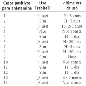 Tabela 3. Consistência do uso de anfetaminas entre o dado de relato e de análise toxicológica de urina entre motoristas de caminhão abordados em duas rodovias do Estado de São Paulo, cuja amostra de urina foi positiva para anfetaminas