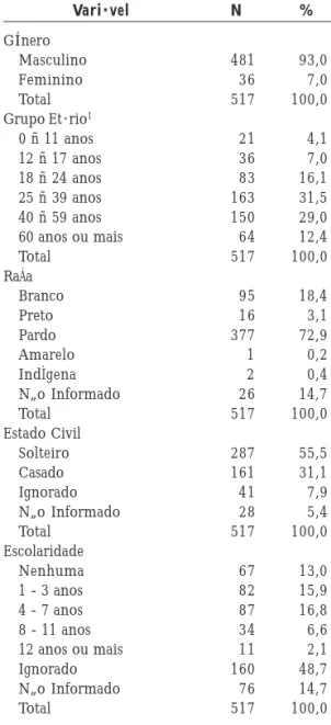 Tabela 1. Características sociodemográficas das