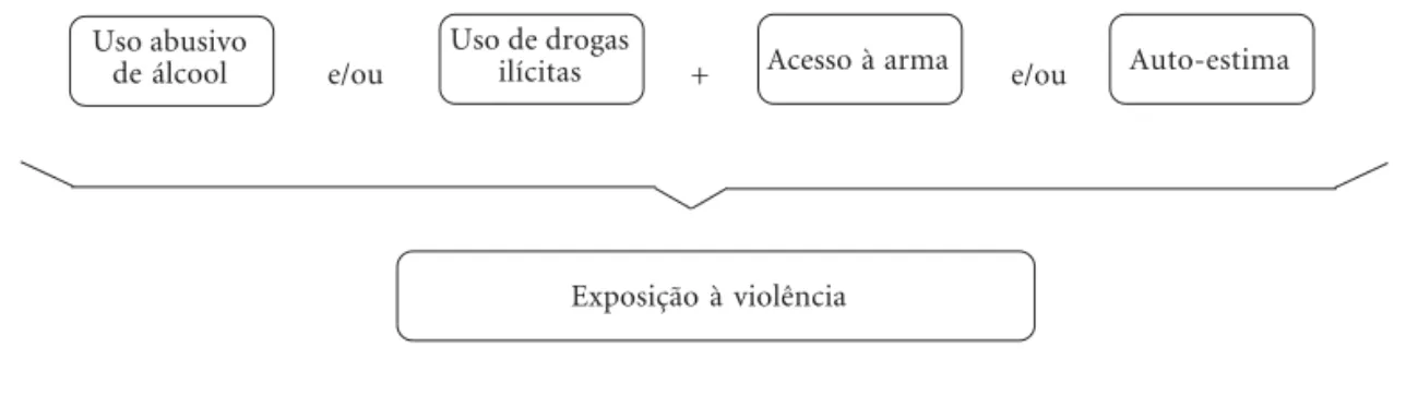 Figura 1. Representação da exposição do adolescente à violência.