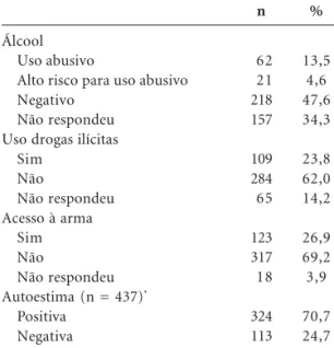 Tabela 1. Distribuição do uso de álcool, drogas