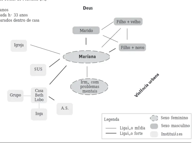Figura 1. Configuração da rede social com poucos atores da rede sócio-humana, característica entre as