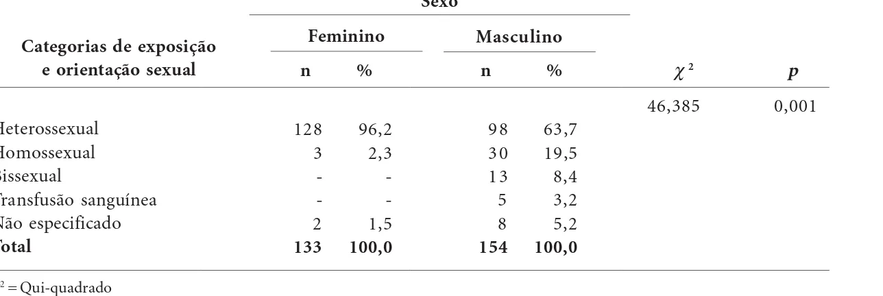 Tabela 3. Categorias de exposição e orientação sexual dos indivíduos HIV positivo. São Luís (MA), 2009.