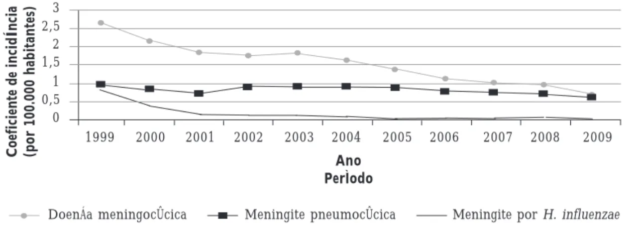Figura 1. Distribuição dos coeficientes de incidência por etiologia das principais meningites bacterianas,